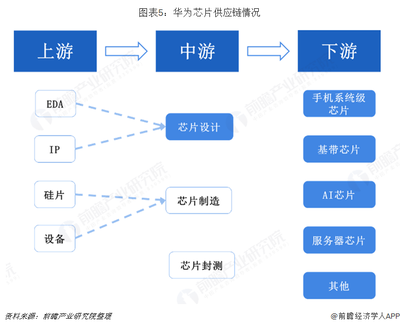 华为50亿美元采购加速中国芯片自力 关键技术自主研发的深度剖析