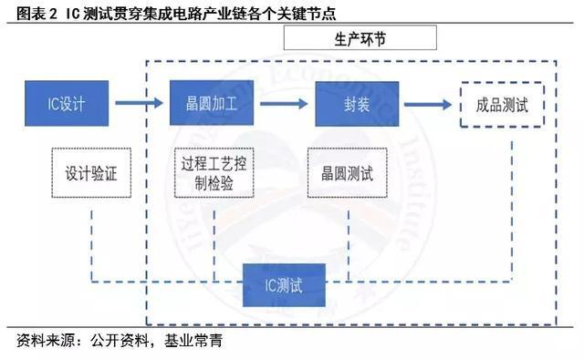 一文看懂芯片测试产业 集成电路设计背后的护航者